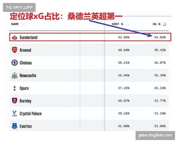 英超战术趋势转向快速反击 柏林联合领跑五大联赛转换进攻占比